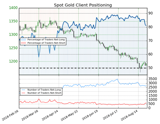 Gold IG Kundensentiment