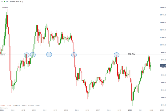 Brent Crude Oil Monthly