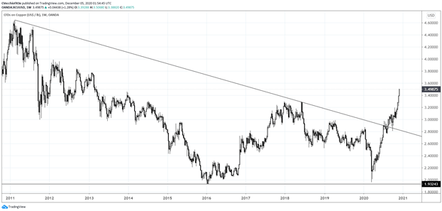 Copper (XCU/USD) Weekly Chart December 2010 December 2020