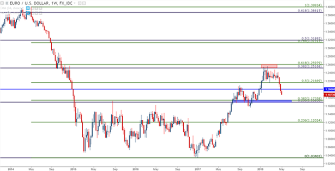 Gráfico semanal EURUSD – 08/05/2018