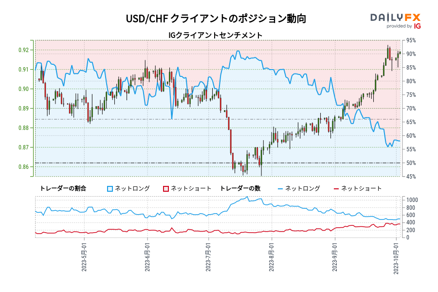 USD/CHF クライアントのポジション動向