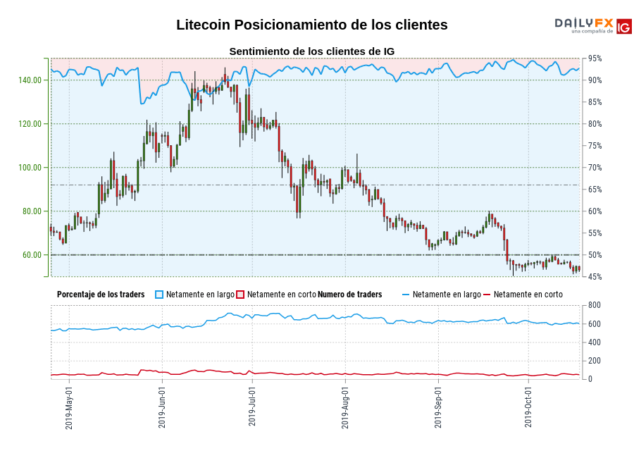 Litecoin chart