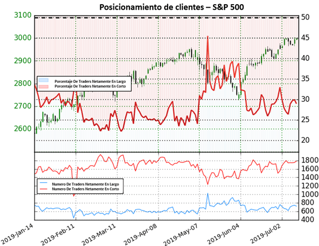 S&P 500 ampliaría los avances