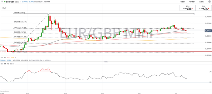 British Pound Latest (GBP) - GBP/USD Pullback, EUR/GBP Dips Supported