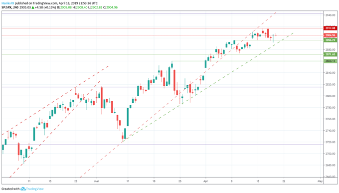 S&P 500 price chart