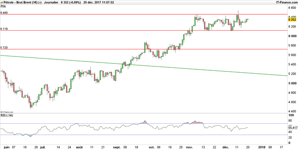 Brent – WTI : qu’attendre du pétrole en 2018 ?