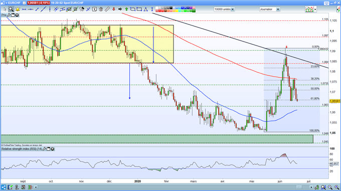 Analyse de l'EUR/CHF