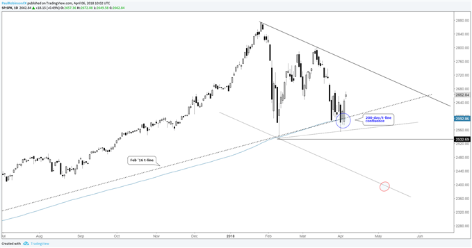 S&P 500 daily chart with confluence of important supprt, lower high anticipated, then decline