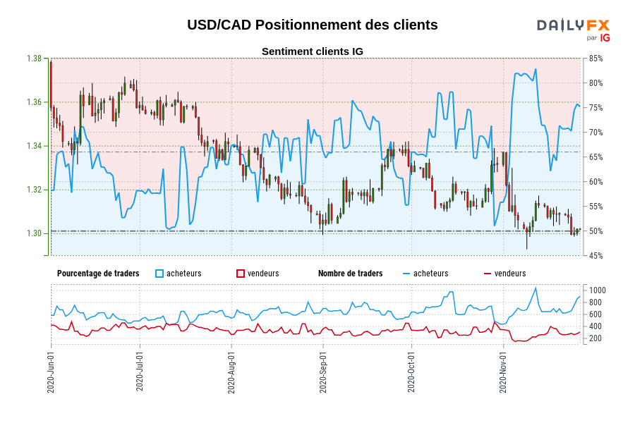 USD/CAD Positionnement des clients
