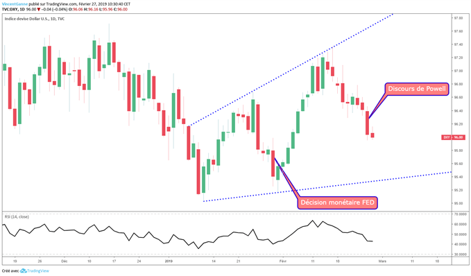 Analyse technique de l'indice dollar USD (DXY) avant Jerome Powell