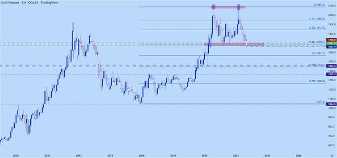 gold monthly price chart