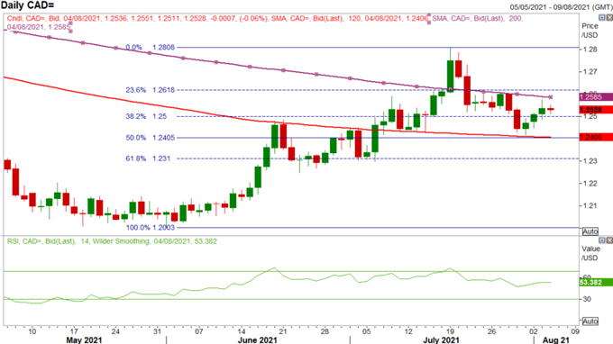 Canadian Dollar Forecast: Crude Oil Drop Leaves Loonie at Risk