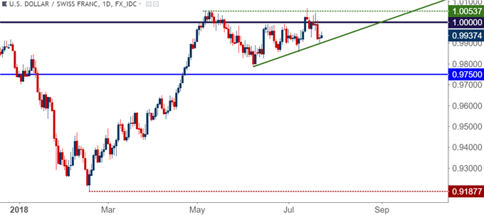usd/chf usdchf daily price chart