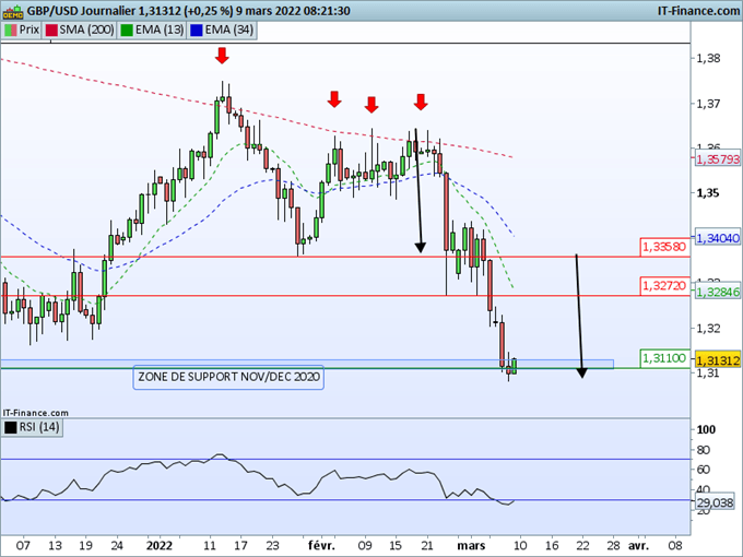 Morning Meeting Forex : L’euro fait une pause avant la BCE; GBP/USD, le câble sur un support significatif