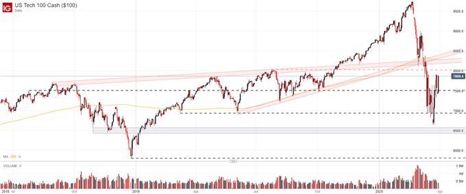 Nasdaq 100 price chart daily