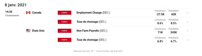 Indices : rapport NFP sur l'emploi US – Gold : l’once d’or corrige sur un niveau majeur