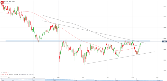 CAD-CHF Chart auf Wochenkerzenbasis