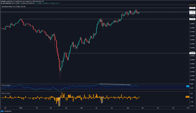 Chart showing AUD/USD