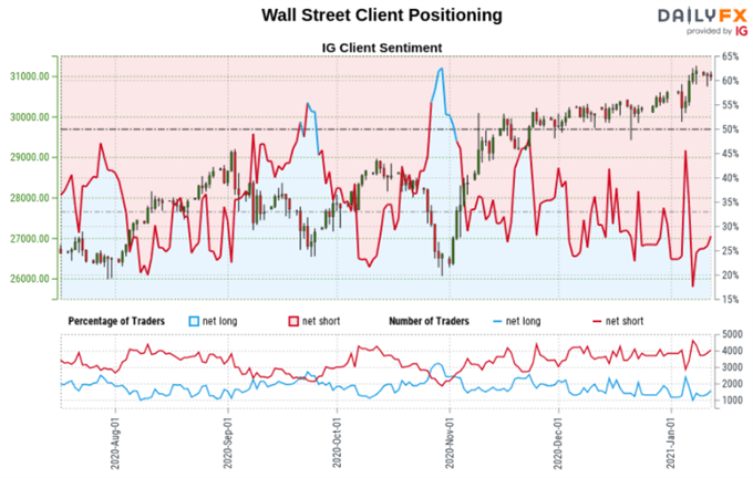Dow Jones, S&P 500, FTSE 100 Forecast: Are Retail Traders Betting on Reversals?