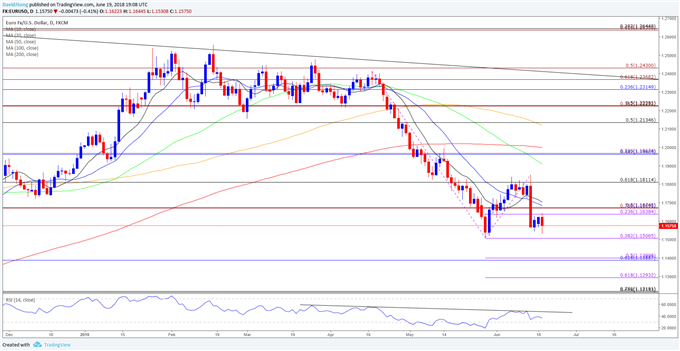 Image of EURUSD daily chart