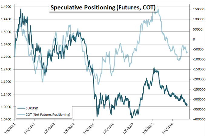Net Speculative Positioning COT Chart with EURUSD