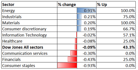 Dow Jones in Tight Range, Hang Seng, ASX 200 May Edge Higher 