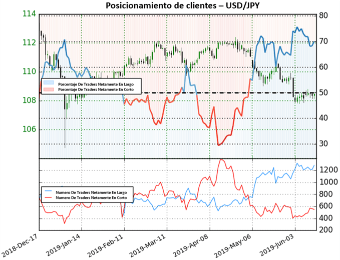 Sentimiento USDJPY - 14/06/2019