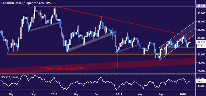Canadian Dollar vs Japanese Yen price chart - weekly