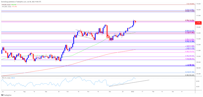 Image of USD/JPY rate daily chart