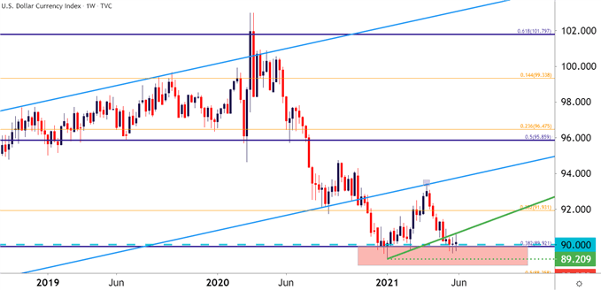 US Dollar Weekly Price Chart