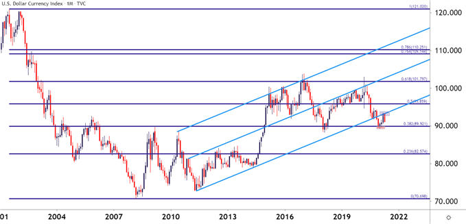 US Dollar Monthly Price Chart