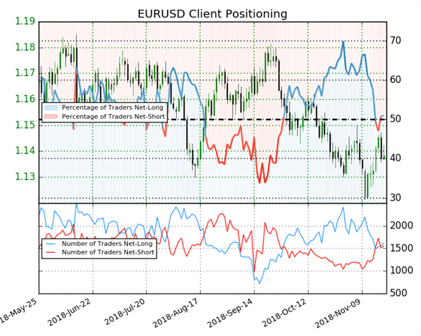 EUR/USD : le positionnement des traders particuliers donne des signaux mixtes
