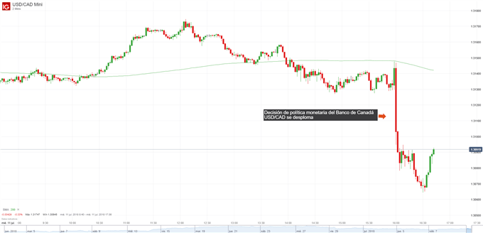 Reacción del USD/CAD a la decisión de política monetaria del Banco de Canadá
