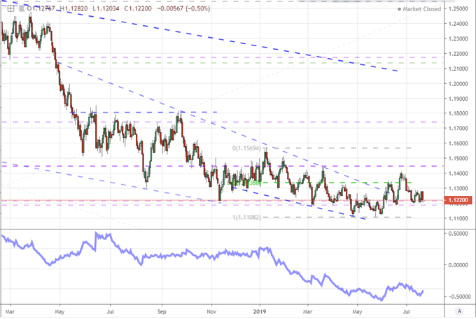 Chart of EURUSD and 20-Day ATR