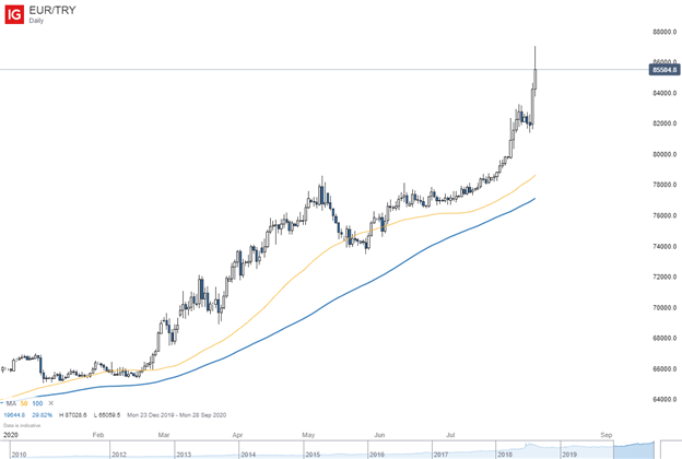 EURO VS Lira price chart