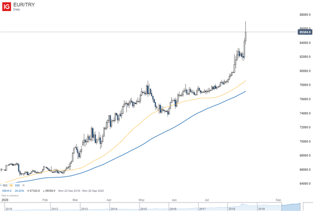 EURO VS Lira price chart 