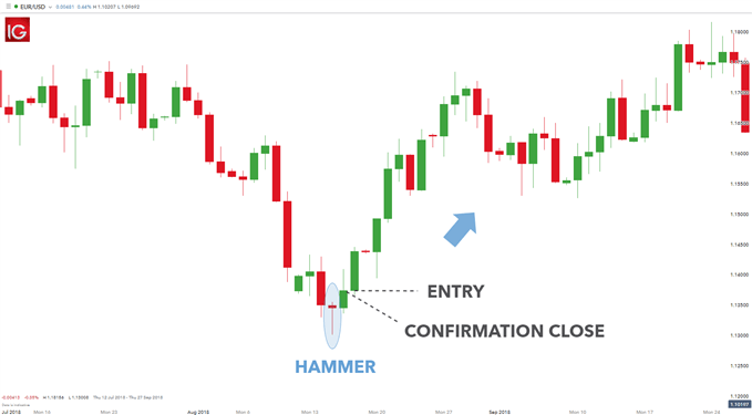 forex confirmation entry