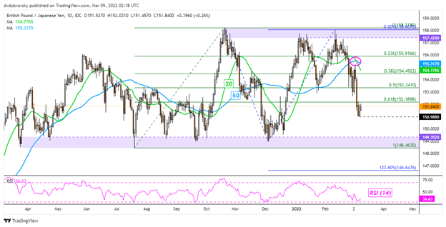 GBP/JPY Daily Chart