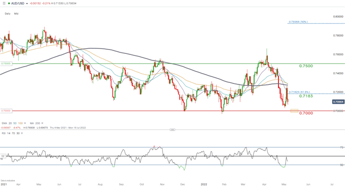 Прогноз цены AUD/USD: Ястребиный РБА бросает вызов бушующему доллару