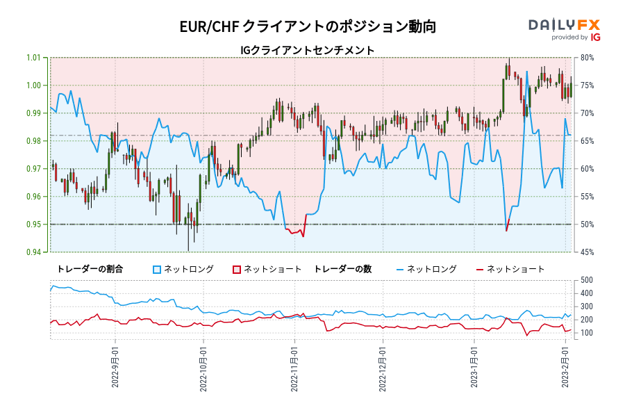 EUR/CHF クライアントのポジション動向