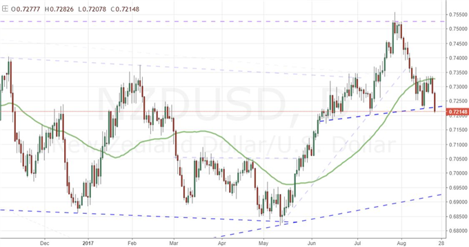 Debt Ceiling Fears Compete with Jackson Hole for Dollar Bearing
