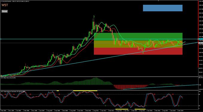 gold price analysis using longer term trends.