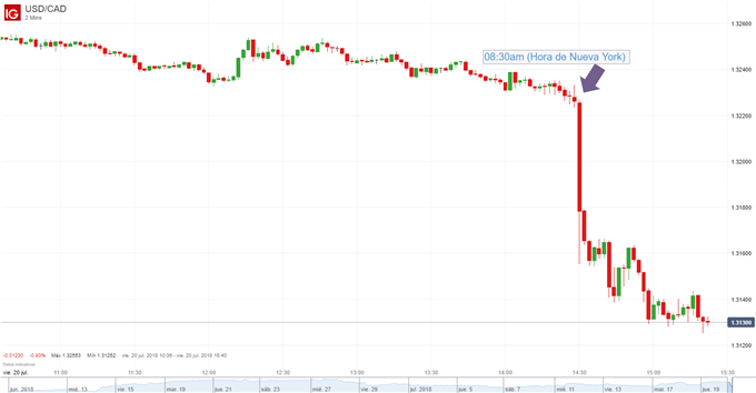 Gráfico de 2 minutos del USDCAD - 20/07/2018