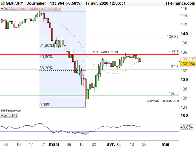 Evolution GBP/JPY en quotidien