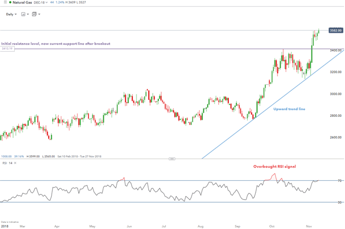 Trading sur le gaz naturel en utilisant l'analyse technique et les indicateurs graphiques