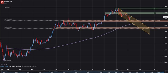 EURUSD TIPO DE CAMBIO EURO EUR DOLAR USD 08 DE FEBRERO 2021