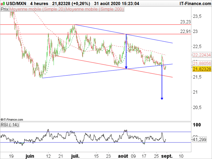 USD/MXN : Vue négative sur le dollar contre péso mexicain