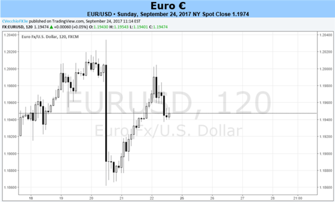 Euro Left to Whims of Other Major Currencies Until CPI Report on Friday