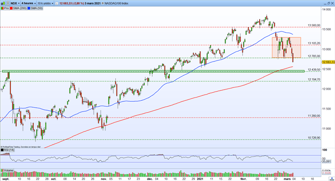 Graphique du Jour Nasdaq 100