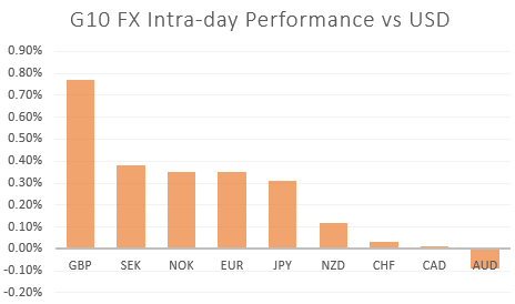 CAD Drops, GBPUSD Reclaims 1.30, USD Selling on Month-End Flows - US Market Open